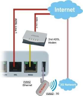 Draytek Vigor 2830VN Business ADSL/2+ Triple WAN Wi Fi VoIP Router 